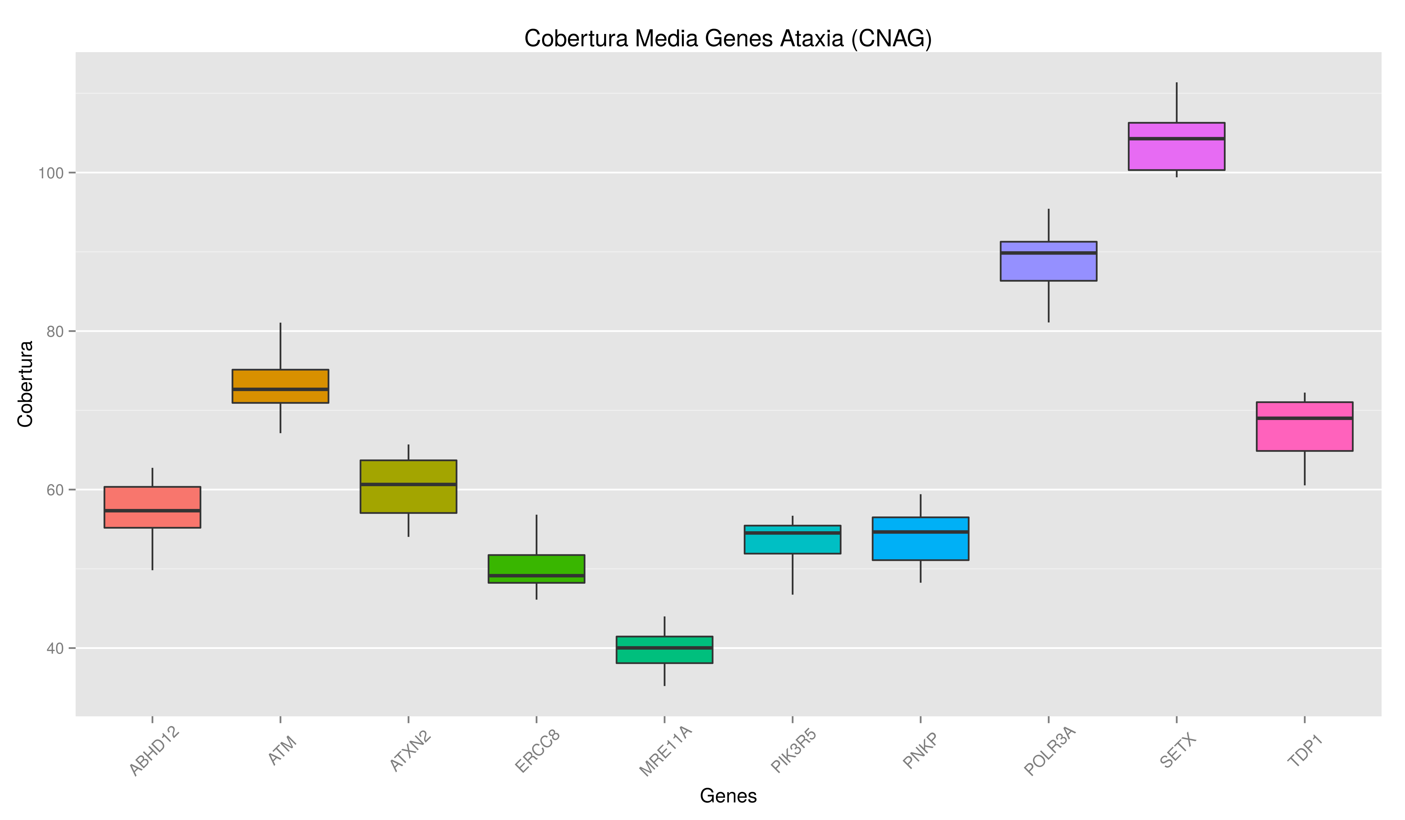 Ataxia genes CNAG