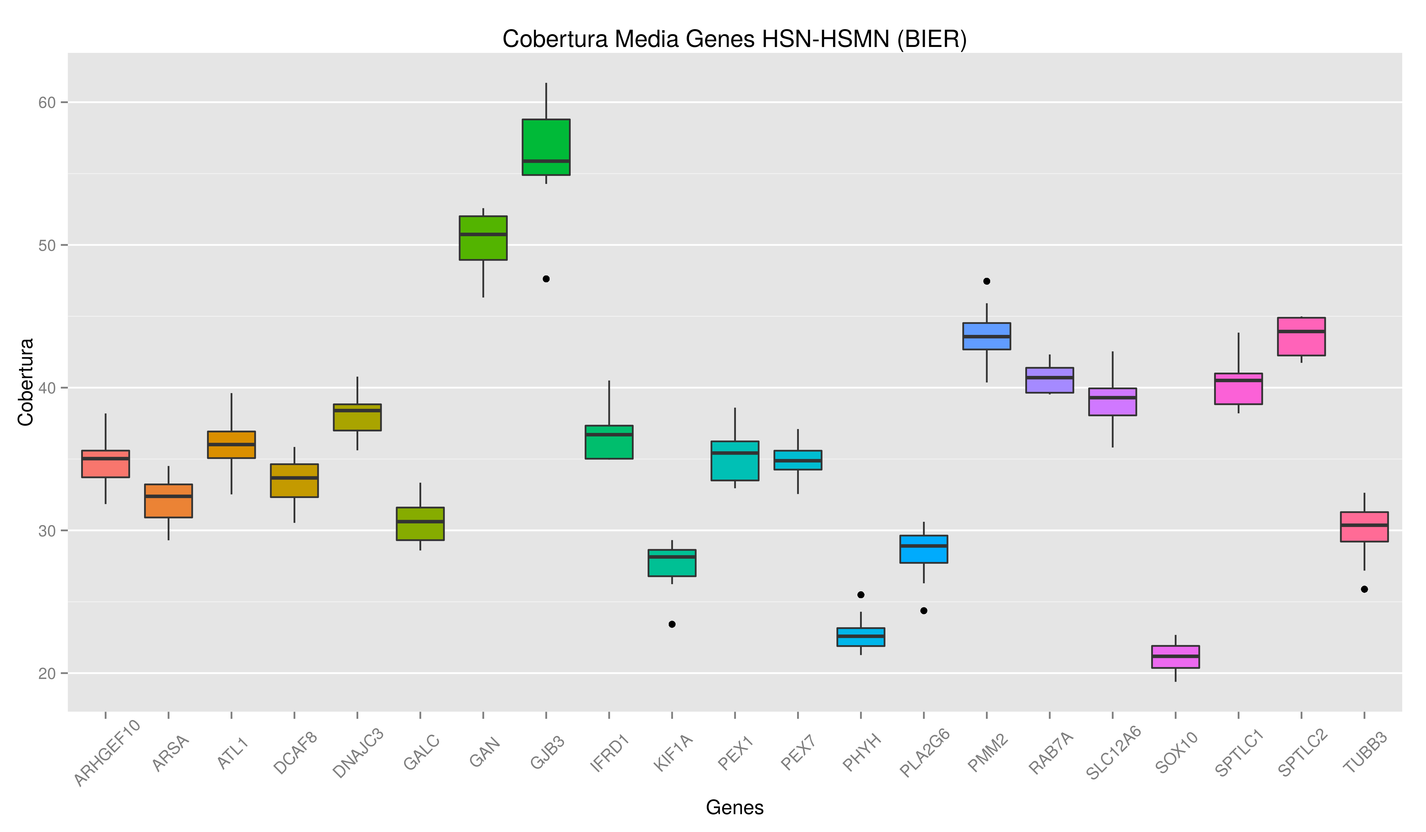 HSN-HSMN genes BIER