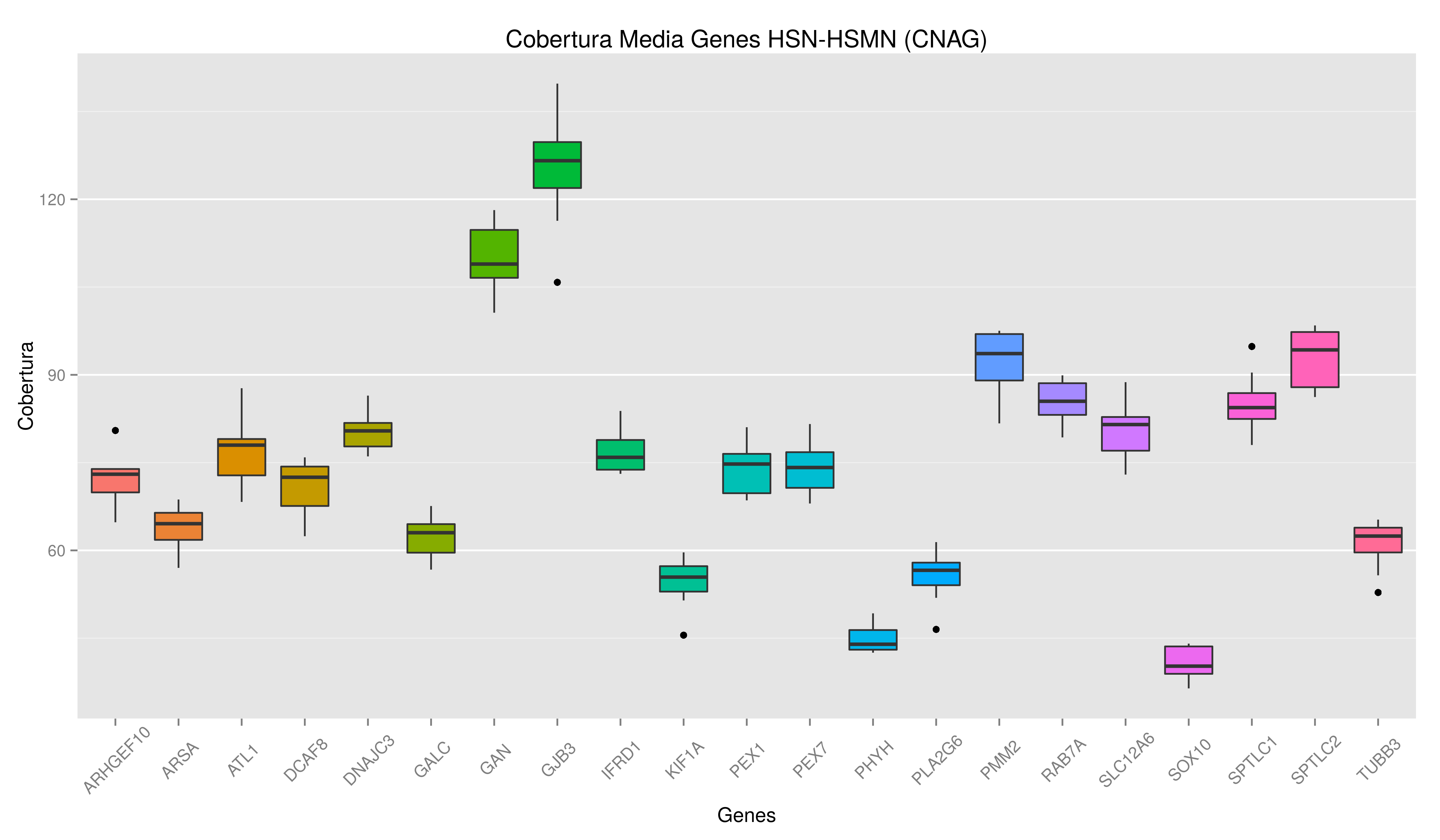 HSN-HSMN genes CNAG