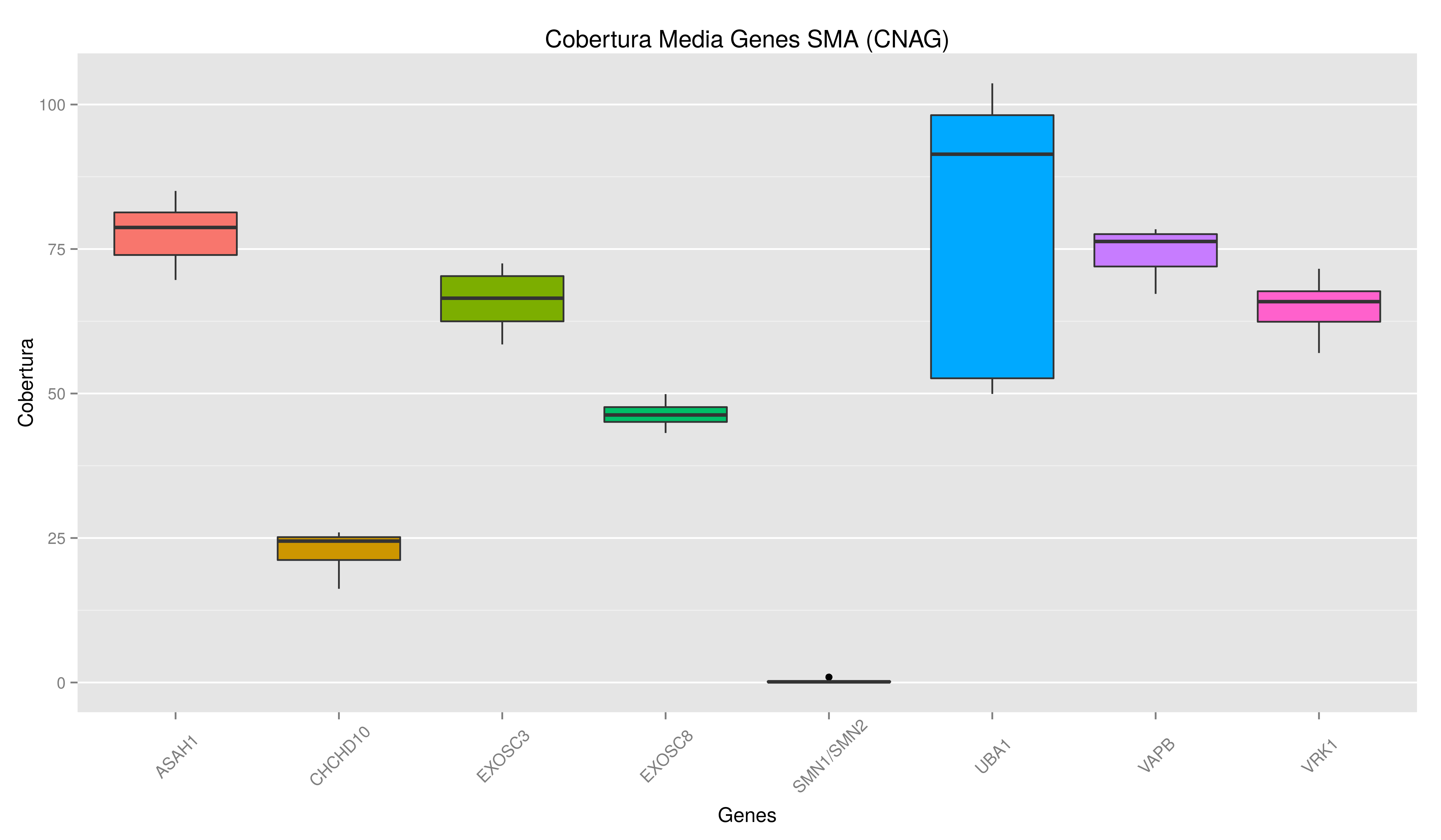 SMA genes CNAG